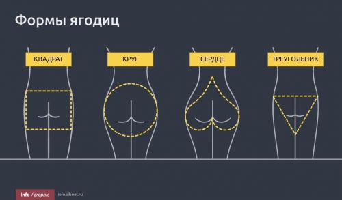 Как квадратная попу отличается от круглой. Точка красоты: о чем расскажет форма ягодиц