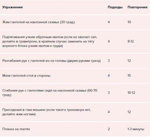 Какие упражнения лучше выполнять в рамках 3-дневной раздельной тренировки. Трехдневная фулбади-тренировка для новичков