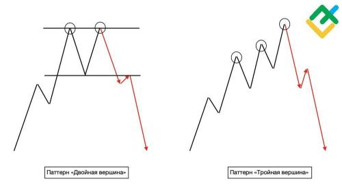 Что такое двойной график. Что такое двойная вершина?