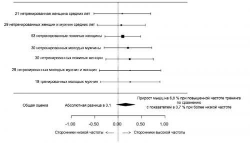 Какая частота тренировок оптимальна для быстрого прогресса.