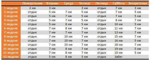 Сколько времени в неделю необходимо уделять тренировкам для подготовки к полумарафону. Программа подготовки к полумарфону: план на 13 недель